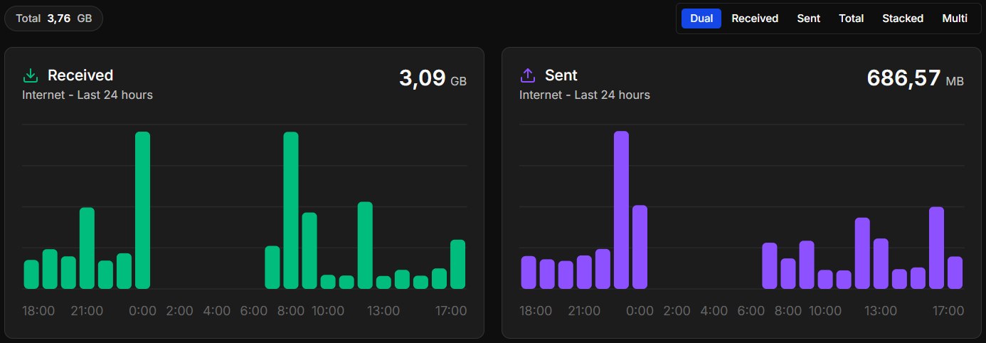 The Total, the chart switch and the Received and Sent charts