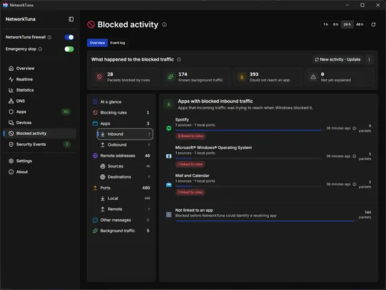 Blocked activity overview
